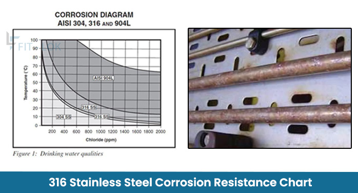 316 Stainless Steel corrosion resistance chart 316 Stainless Steel corrosion resistance chart