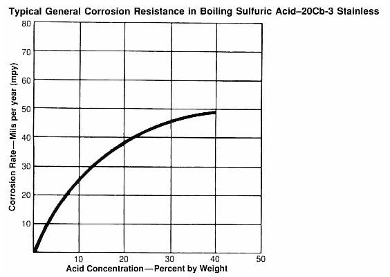 Typical Corrosion Resistance in Boiling Sulfuric Acid Typical Corrosion Resistance in Boiling Sulfuric Acid