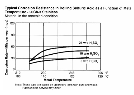 Typical Corrosion Resistance in Boiling Sulfuric Acid Typical Corrosion Resistance in Boiling Sulfuric Acid