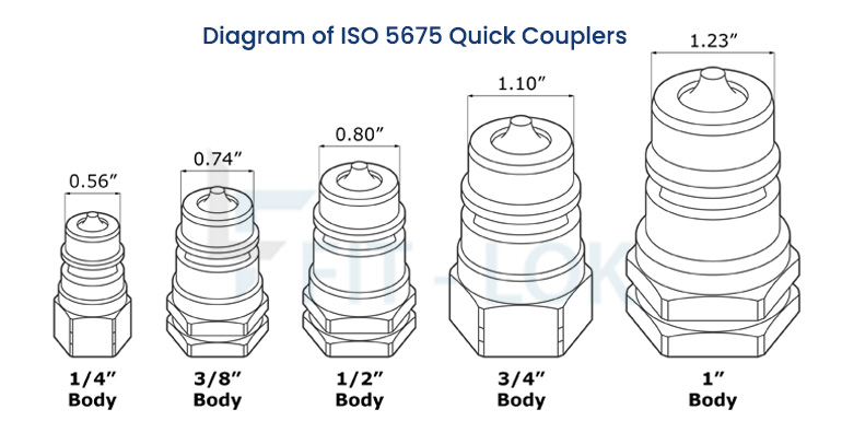 Diagram of ISO 5675 quick couplers