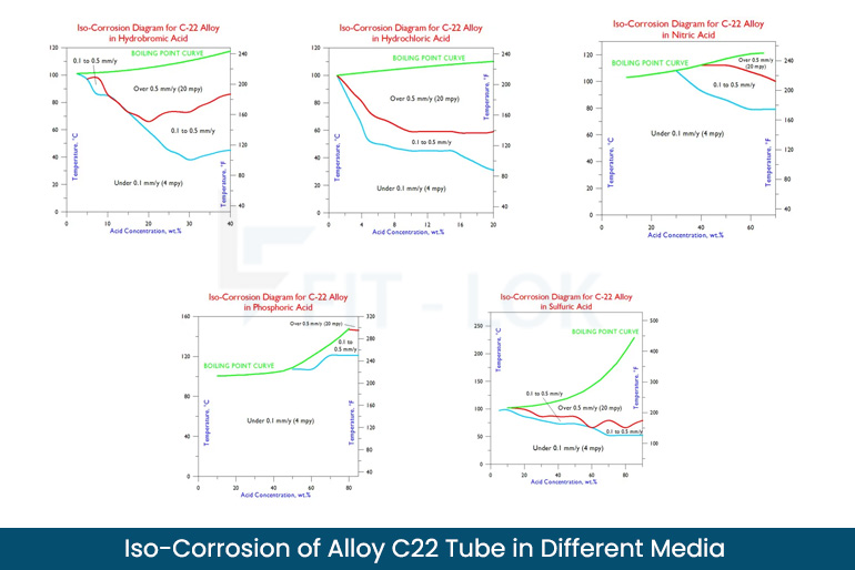 Iso-Corrosion of Alloy C22 tube in different media