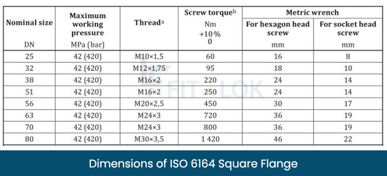 Torque Table of ISO 6164 Flange